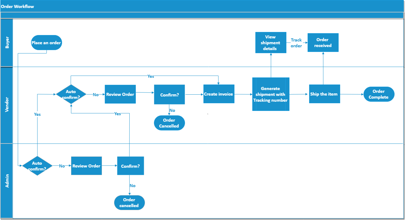 Workflows - RB - MageDelight Docs