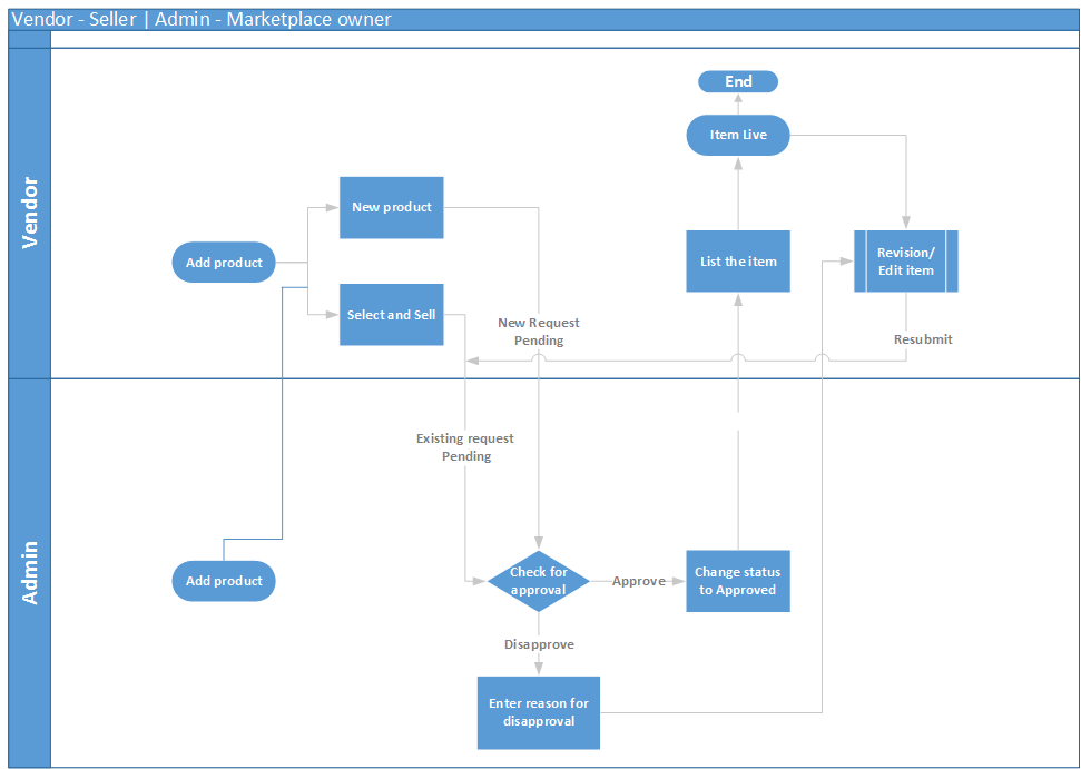 Workflows - RB - MageDelight Docs