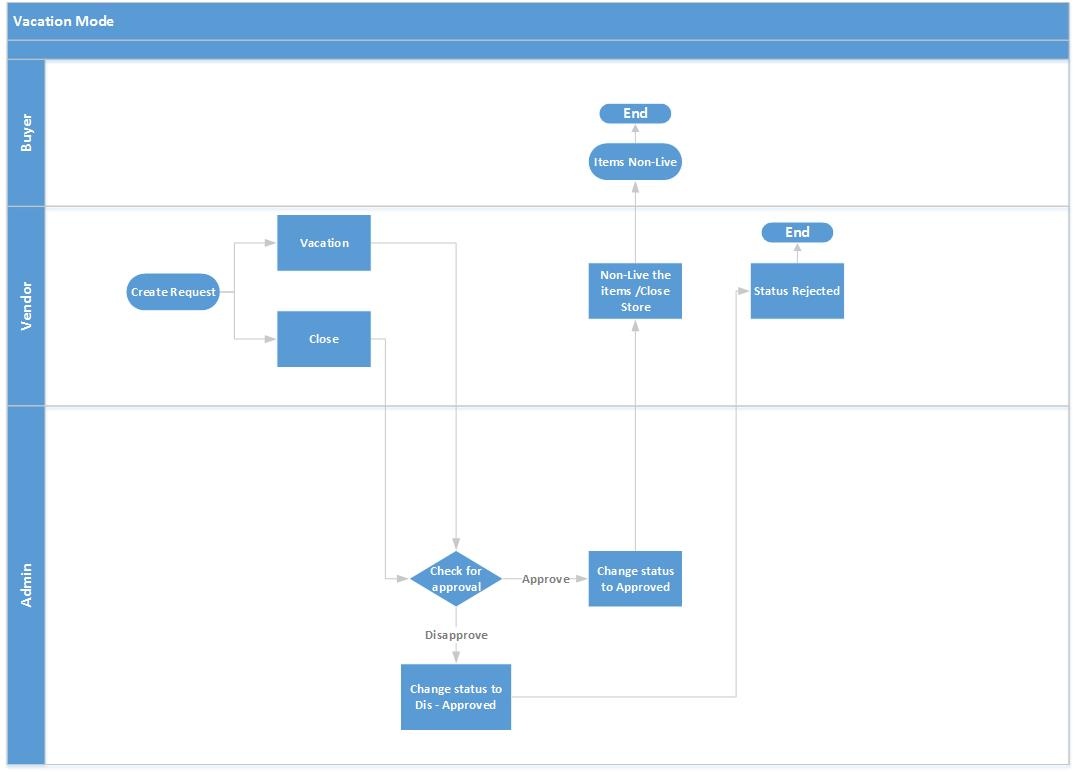 Workflows - RB - MageDelight Docs