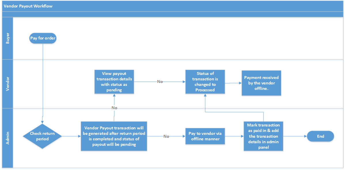 Workflows - RB - MageDelight Docs