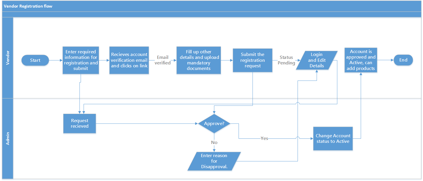 Workflows - RB - MageDelight Docs